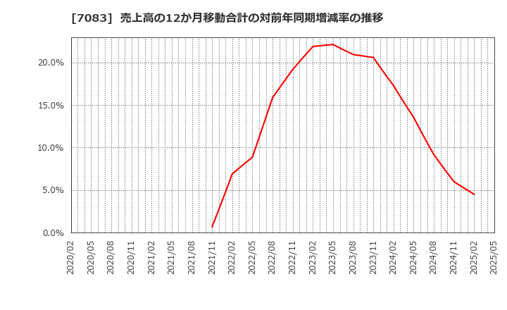 7083 ＡＨＣグループ(株): 売上高の12か月移動合計の対前年同期増減率の推移