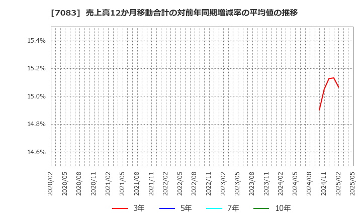 7083 ＡＨＣグループ(株): 売上高12か月移動合計の対前年同期増減率の平均値の推移