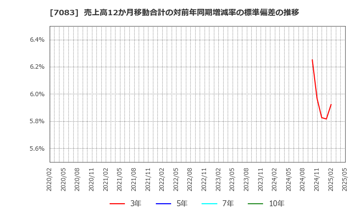 7083 ＡＨＣグループ(株): 売上高12か月移動合計の対前年同期増減率の標準偏差の推移