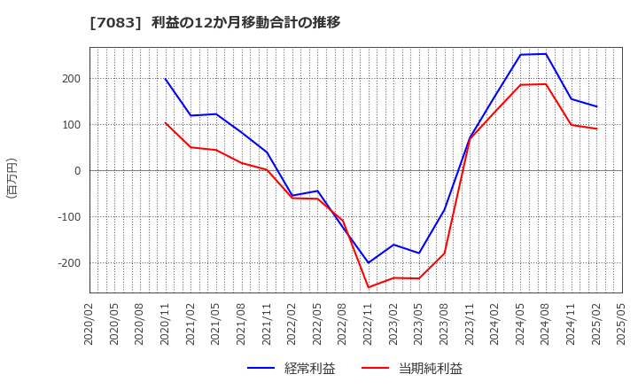 7083 ＡＨＣグループ(株): 利益の12か月移動合計の推移