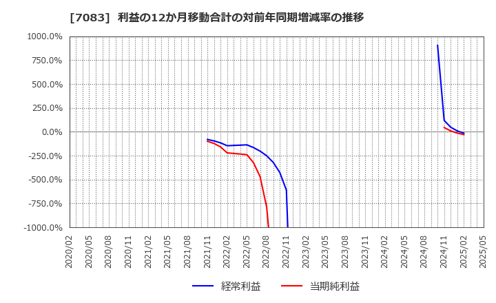 7083 ＡＨＣグループ(株): 利益の12か月移動合計の対前年同期増減率の推移