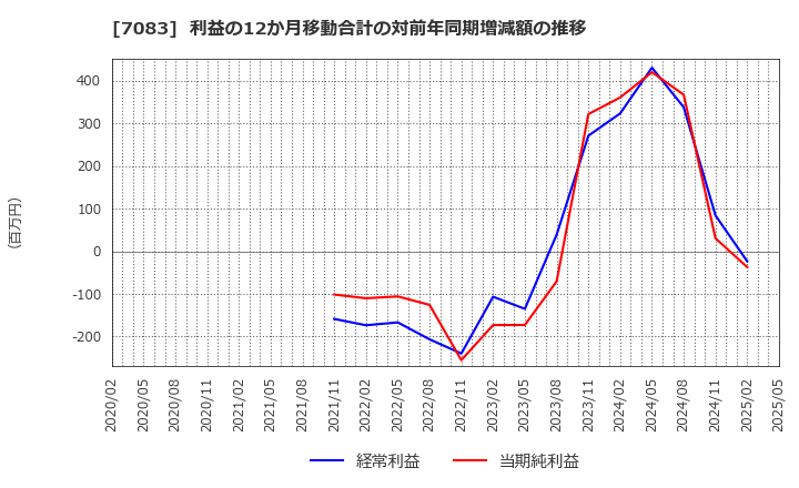 7083 ＡＨＣグループ(株): 利益の12か月移動合計の対前年同期増減額の推移