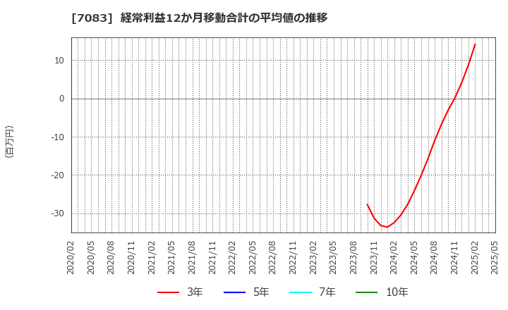 7083 ＡＨＣグループ(株): 経常利益12か月移動合計の平均値の推移