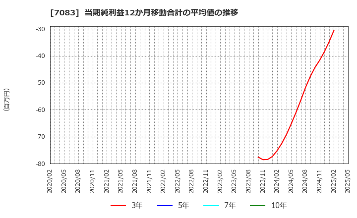 7083 ＡＨＣグループ(株): 当期純利益12か月移動合計の平均値の推移