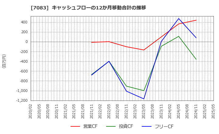 7083 ＡＨＣグループ(株): キャッシュフローの12か月移動合計の推移