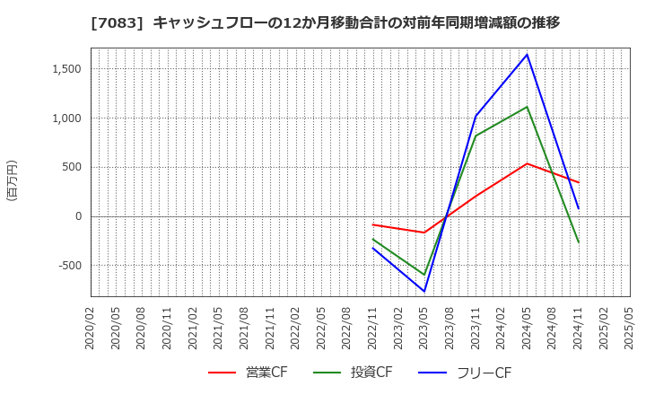 7083 ＡＨＣグループ(株): キャッシュフローの12か月移動合計の対前年同期増減額の推移