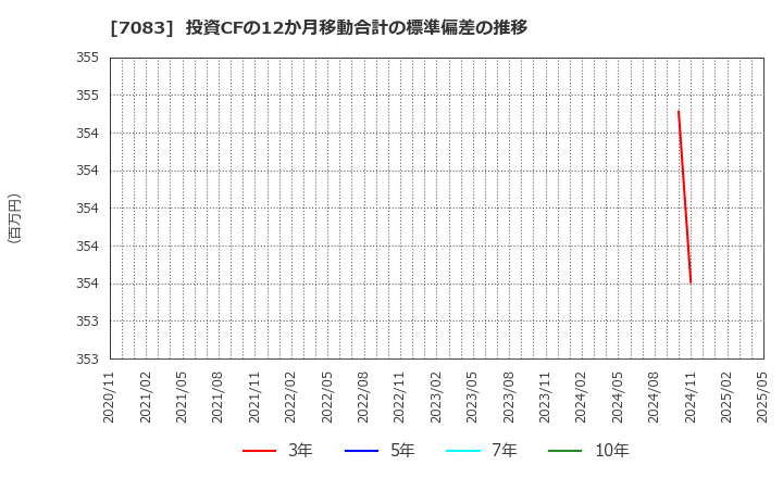 7083 ＡＨＣグループ(株): 投資CFの12か月移動合計の標準偏差の推移