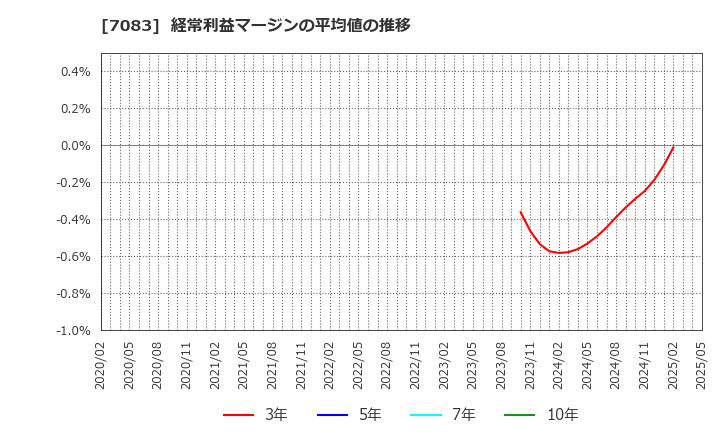 7083 ＡＨＣグループ(株): 経常利益マージンの平均値の推移