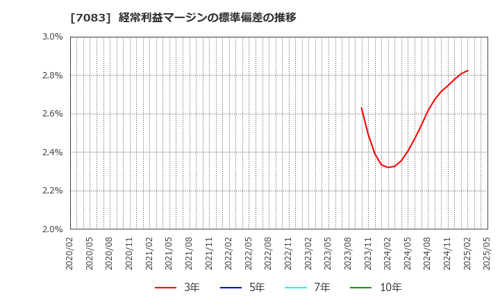 7083 ＡＨＣグループ(株): 経常利益マージンの標準偏差の推移