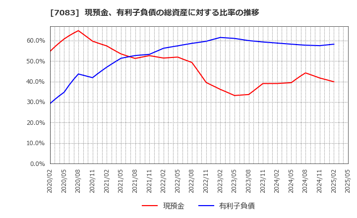 7083 ＡＨＣグループ(株): 現預金、有利子負債の総資産に対する比率の推移