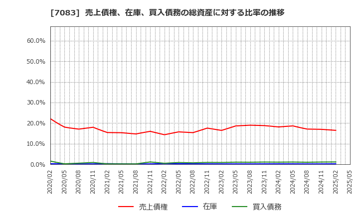 7083 ＡＨＣグループ(株): 売上債権、在庫、買入債務の総資産に対する比率の推移