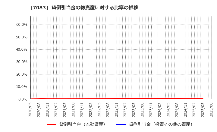 7083 ＡＨＣグループ(株): 貸倒引当金の総資産に対する比率の推移