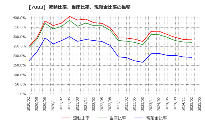 7083 ＡＨＣグループ(株): 流動比率、当座比率、現預金比率の推移
