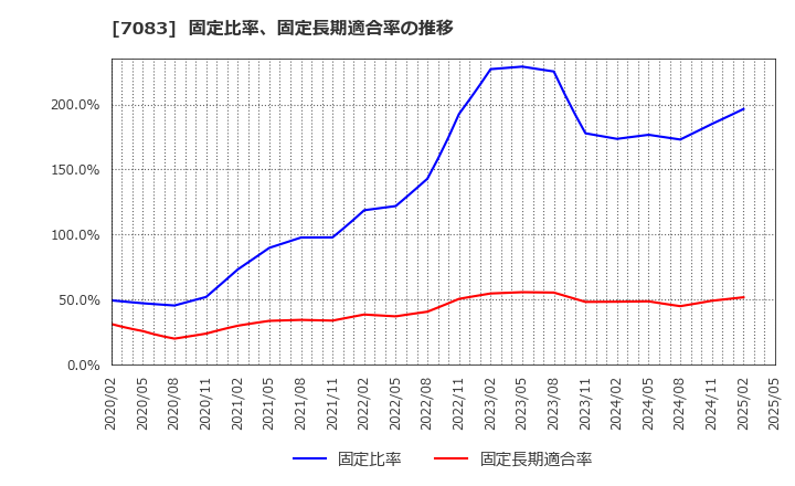 7083 ＡＨＣグループ(株): 固定比率、固定長期適合率の推移