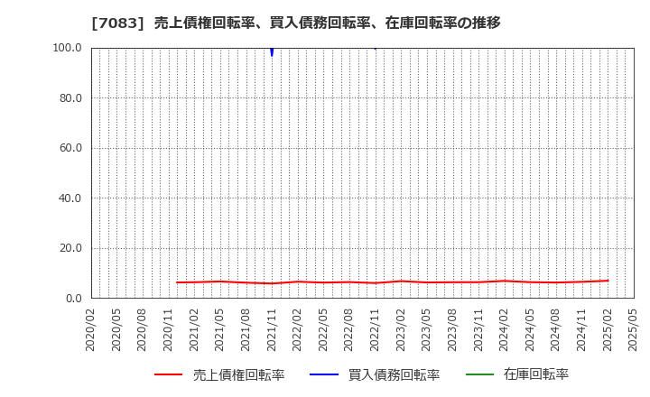 7083 ＡＨＣグループ(株): 売上債権回転率、買入債務回転率、在庫回転率の推移