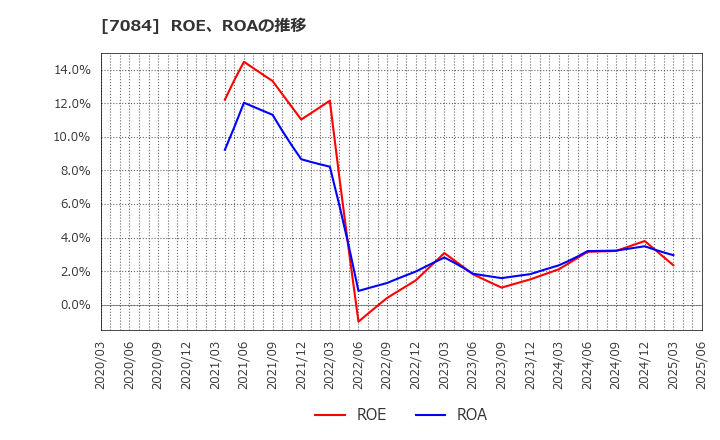 7084 (株)Ｓｍｉｌｅ　Ｈｏｌｄｉｎｇｓ: ROE、ROAの推移