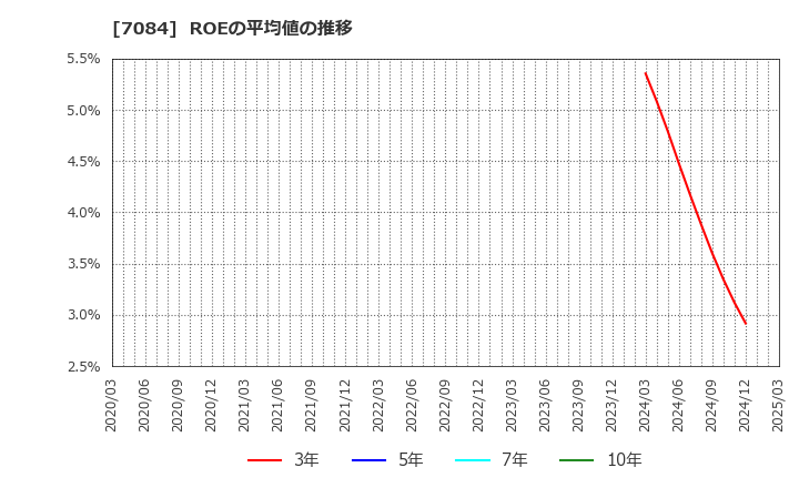 7084 (株)Ｓｍｉｌｅ　Ｈｏｌｄｉｎｇｓ: ROEの平均値の推移