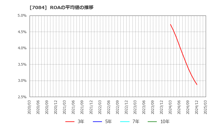 7084 (株)Ｓｍｉｌｅ　Ｈｏｌｄｉｎｇｓ: ROAの平均値の推移
