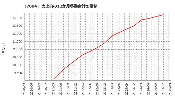 7084 (株)Ｓｍｉｌｅ　Ｈｏｌｄｉｎｇｓ: 売上高の12か月移動合計の推移