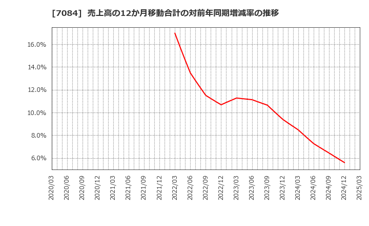 7084 (株)Ｓｍｉｌｅ　Ｈｏｌｄｉｎｇｓ: 売上高の12か月移動合計の対前年同期増減率の推移