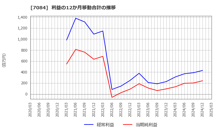 7084 (株)Ｓｍｉｌｅ　Ｈｏｌｄｉｎｇｓ: 利益の12か月移動合計の推移