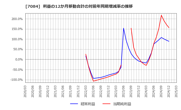 7084 (株)Ｓｍｉｌｅ　Ｈｏｌｄｉｎｇｓ: 利益の12か月移動合計の対前年同期増減率の推移
