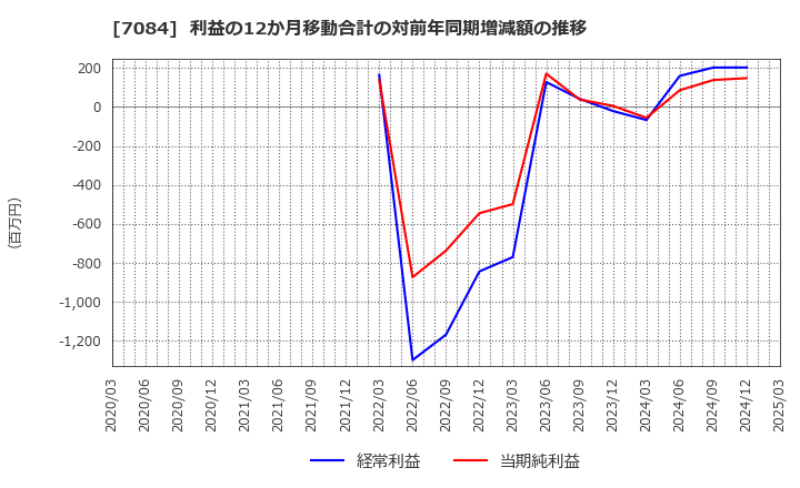 7084 (株)Ｓｍｉｌｅ　Ｈｏｌｄｉｎｇｓ: 利益の12か月移動合計の対前年同期増減額の推移