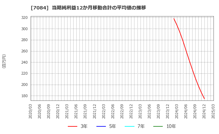 7084 (株)Ｓｍｉｌｅ　Ｈｏｌｄｉｎｇｓ: 当期純利益12か月移動合計の平均値の推移