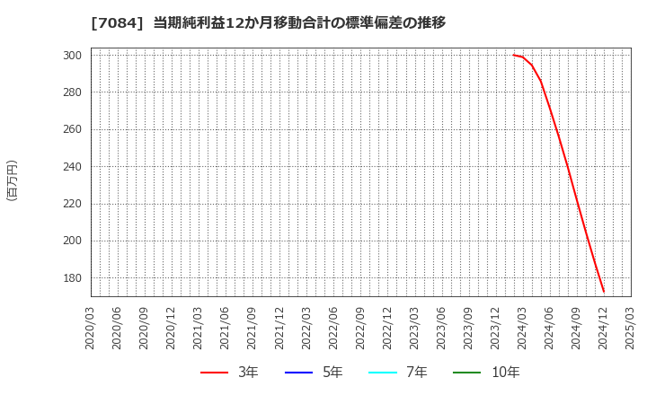7084 (株)Ｓｍｉｌｅ　Ｈｏｌｄｉｎｇｓ: 当期純利益12か月移動合計の標準偏差の推移