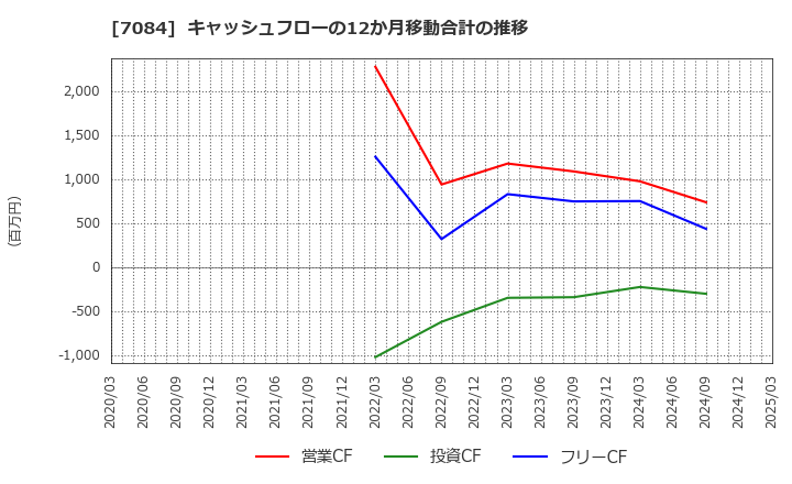 7084 (株)Ｓｍｉｌｅ　Ｈｏｌｄｉｎｇｓ: キャッシュフローの12か月移動合計の推移