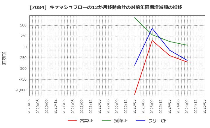 7084 (株)Ｓｍｉｌｅ　Ｈｏｌｄｉｎｇｓ: キャッシュフローの12か月移動合計の対前年同期増減額の推移