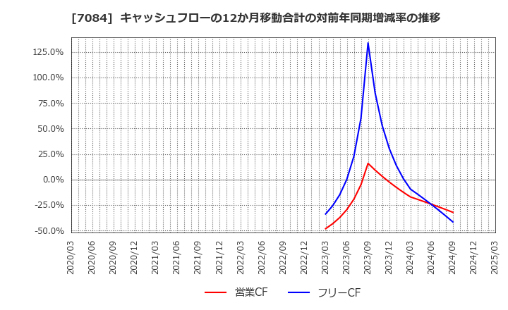7084 (株)Ｓｍｉｌｅ　Ｈｏｌｄｉｎｇｓ: キャッシュフローの12か月移動合計の対前年同期増減率の推移