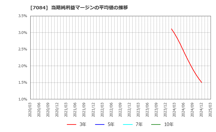 7084 (株)Ｓｍｉｌｅ　Ｈｏｌｄｉｎｇｓ: 当期純利益マージンの平均値の推移