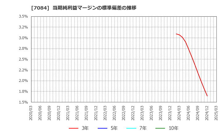 7084 (株)Ｓｍｉｌｅ　Ｈｏｌｄｉｎｇｓ: 当期純利益マージンの標準偏差の推移