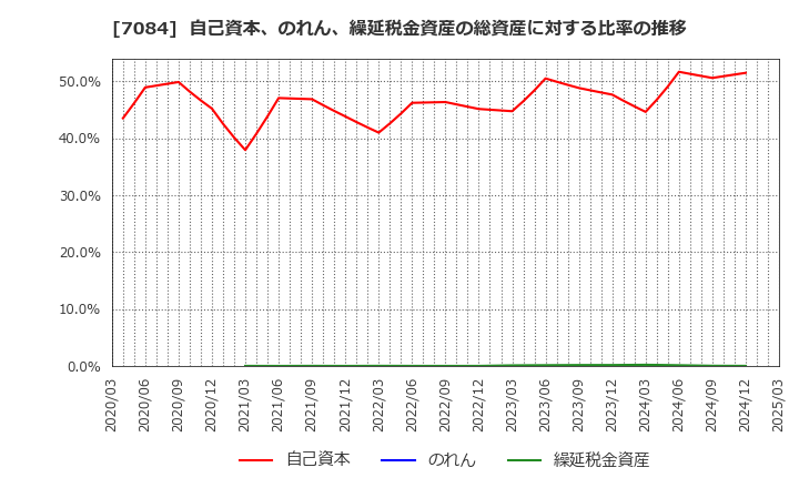 7084 (株)Ｓｍｉｌｅ　Ｈｏｌｄｉｎｇｓ: 自己資本、のれん、繰延税金資産の総資産に対する比率の推移