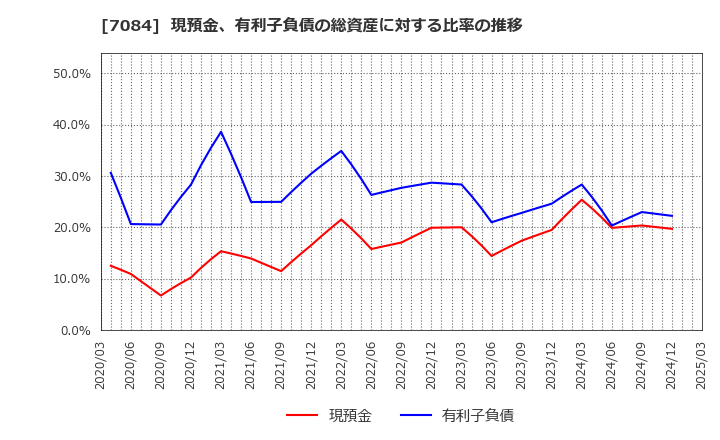 7084 (株)Ｓｍｉｌｅ　Ｈｏｌｄｉｎｇｓ: 現預金、有利子負債の総資産に対する比率の推移