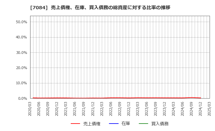 7084 (株)Ｓｍｉｌｅ　Ｈｏｌｄｉｎｇｓ: 売上債権、在庫、買入債務の総資産に対する比率の推移