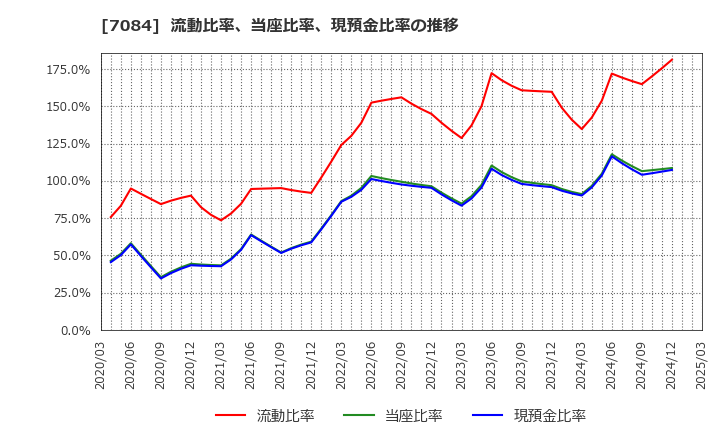 7084 (株)Ｓｍｉｌｅ　Ｈｏｌｄｉｎｇｓ: 流動比率、当座比率、現預金比率の推移