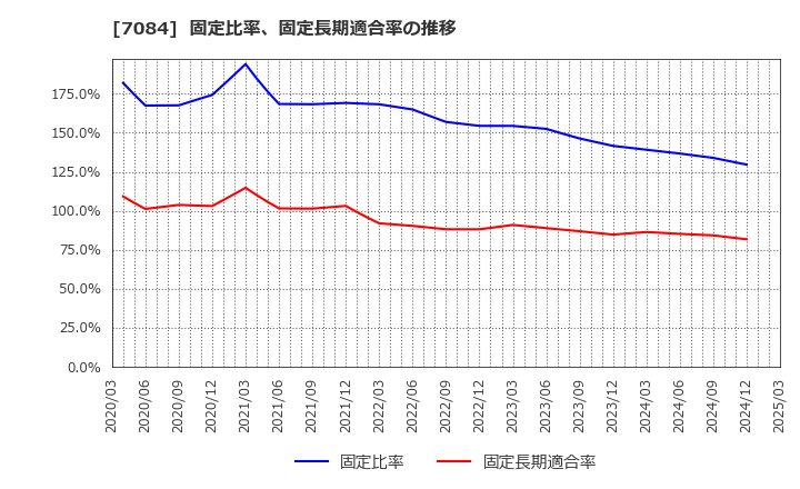 7084 (株)Ｓｍｉｌｅ　Ｈｏｌｄｉｎｇｓ: 固定比率、固定長期適合率の推移