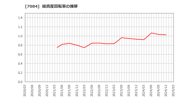 7084 (株)Ｓｍｉｌｅ　Ｈｏｌｄｉｎｇｓ: 総資産回転率の推移