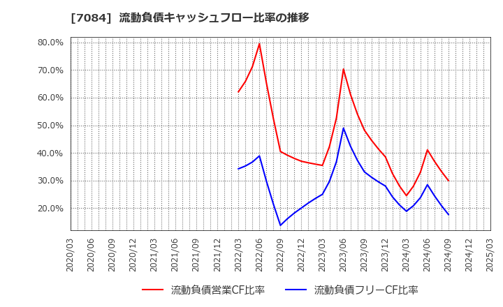 7084 (株)Ｓｍｉｌｅ　Ｈｏｌｄｉｎｇｓ: 流動負債キャッシュフロー比率の推移