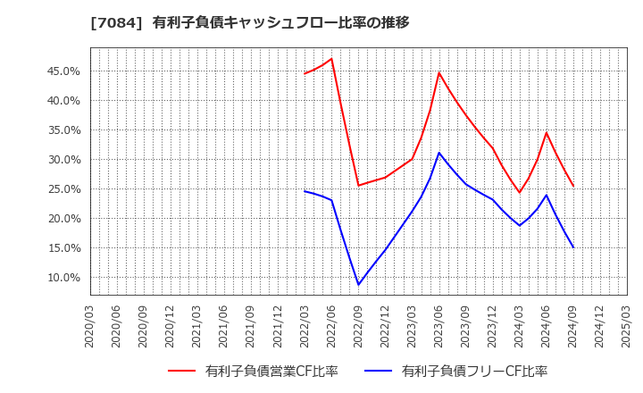 7084 (株)Ｓｍｉｌｅ　Ｈｏｌｄｉｎｇｓ: 有利子負債キャッシュフロー比率の推移