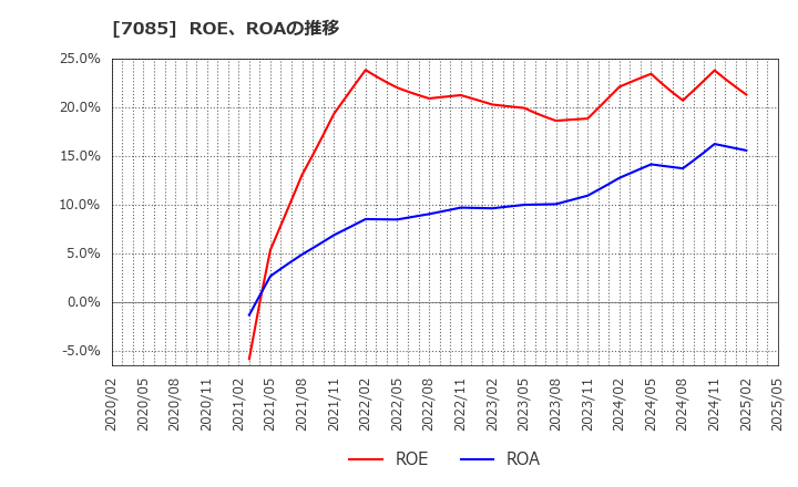 7085 (株)カーブスホールディングス: ROE、ROAの推移