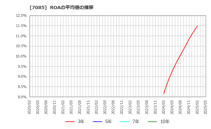 7085 (株)カーブスホールディングス: ROAの平均値の推移