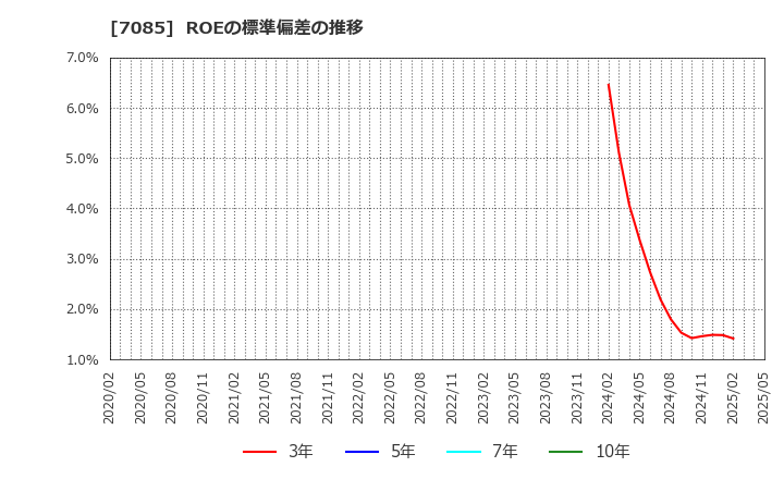 7085 (株)カーブスホールディングス: ROEの標準偏差の推移