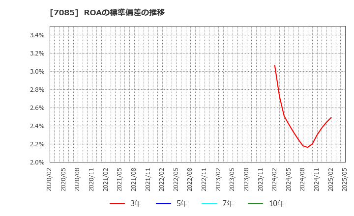 7085 (株)カーブスホールディングス: ROAの標準偏差の推移