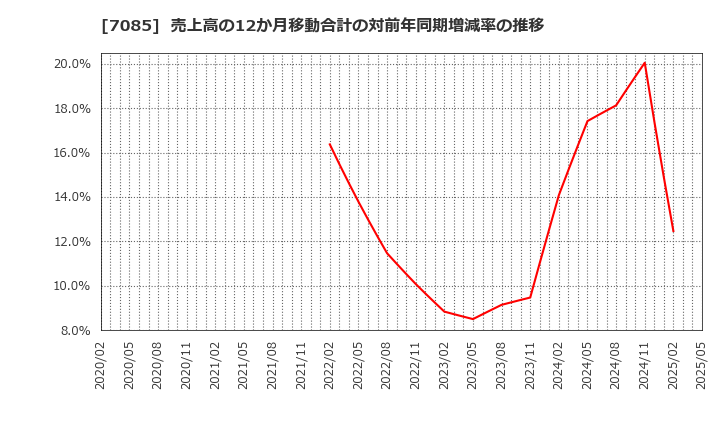 7085 (株)カーブスホールディングス: 売上高の12か月移動合計の対前年同期増減率の推移