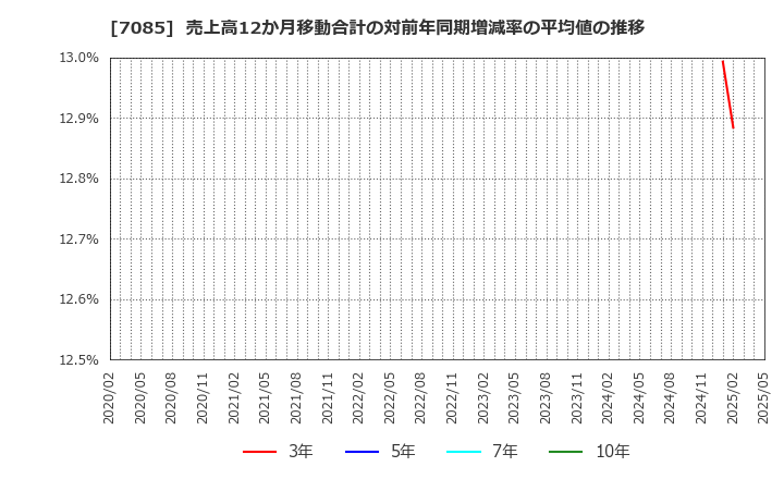 7085 (株)カーブスホールディングス: 売上高12か月移動合計の対前年同期増減率の平均値の推移
