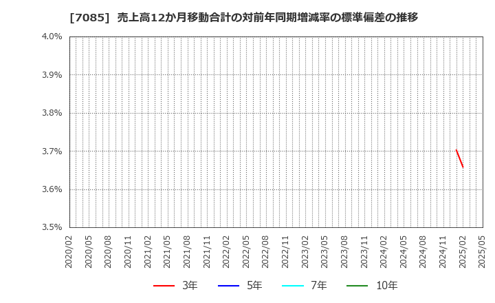 7085 (株)カーブスホールディングス: 売上高12か月移動合計の対前年同期増減率の標準偏差の推移