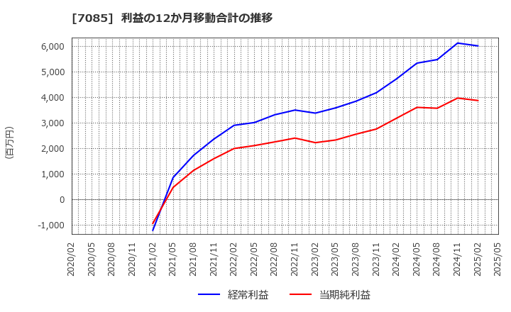 7085 (株)カーブスホールディングス: 利益の12か月移動合計の推移